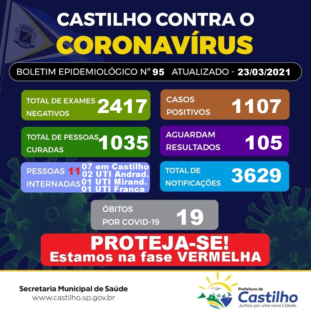 Contaminacao por coronavirus atinge 66 pessoas dia em Castilho DESTAQUE