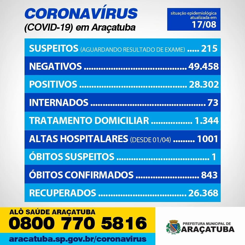 Boletim epidemiológico mostra que Araçatuba não confirmou novos óbitos por Covid nesta terça-feira 