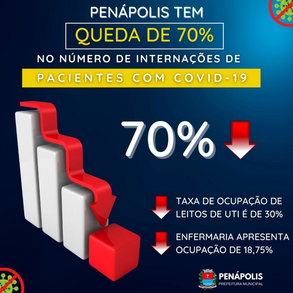 Internações em Penápolis tiveram queda de 70% com o avanço da vacinação. 