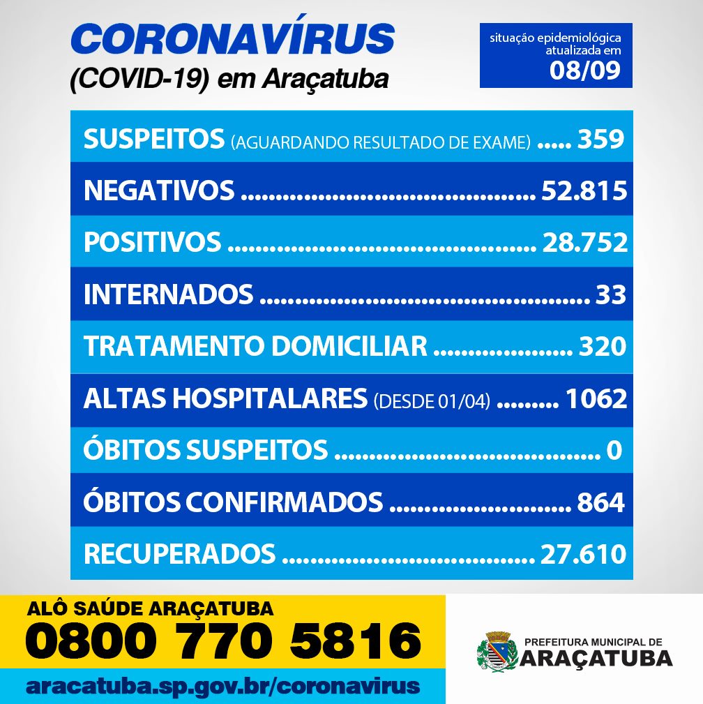 Boletim epidemiológico mostra que Araçatuba registra mais 4 mortes por Covid