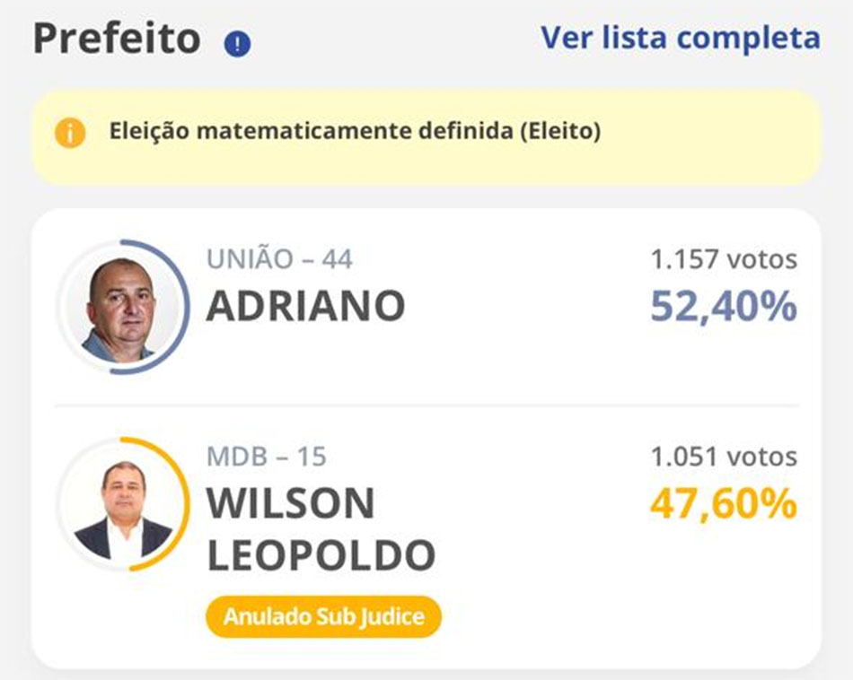 Adriano Bonilha é eleito prefeito após disputa apertada em Brejo Alegre brejo