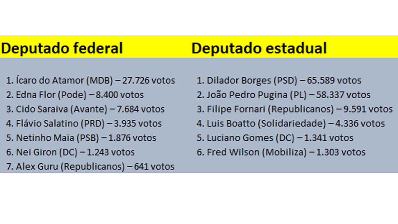 Araçatuba sem deputado; Dilador e Pugina ficam na suplência. Confira os resultados resultado